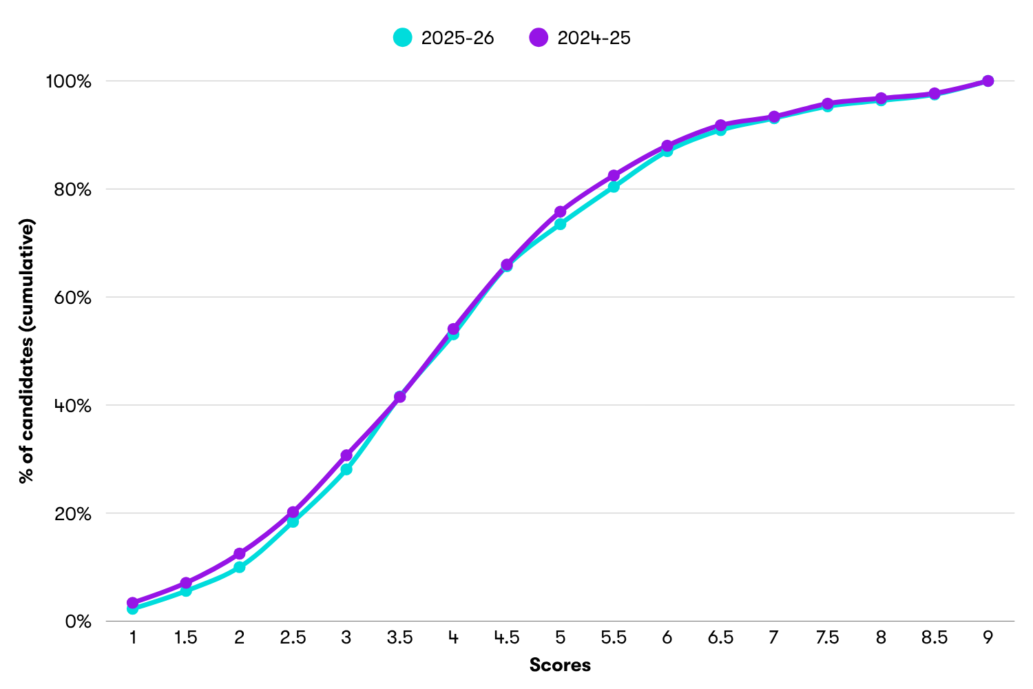 TMUA score distributions line graph comparing 2024-25 and 2025-26 applications, showing the cumulative % of candidates who scored at each 0.5 interval.
