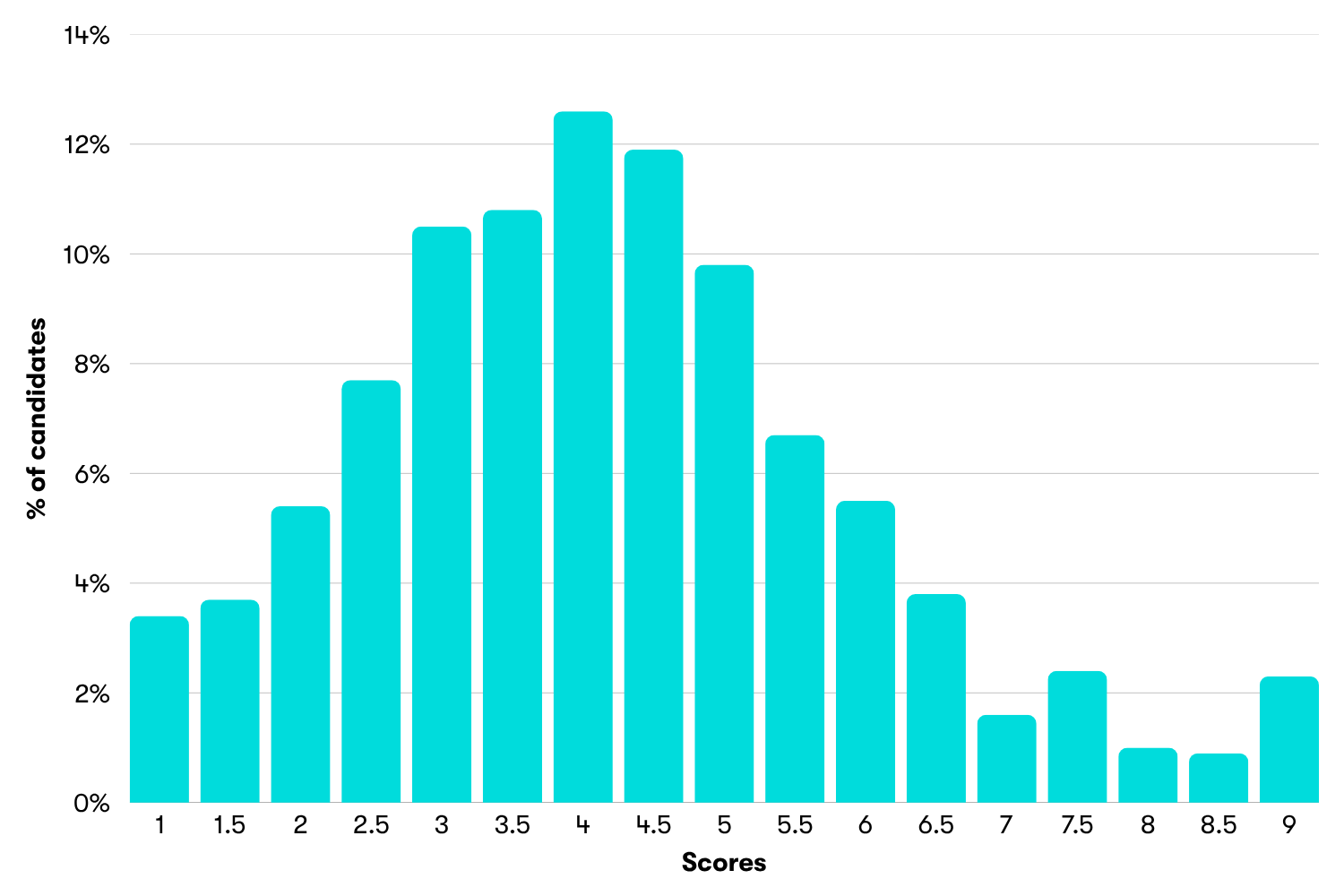 TMUA score distributions chart for 2024-25 applications, showing the % of candidates who scored at each 0.5 interval.