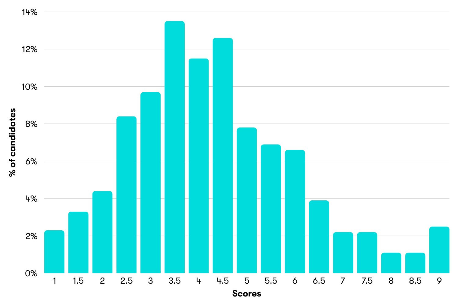 TMUA score distributions chart for 2025-26 applications, showing the % of candidates who scored at each 0.5 interval.