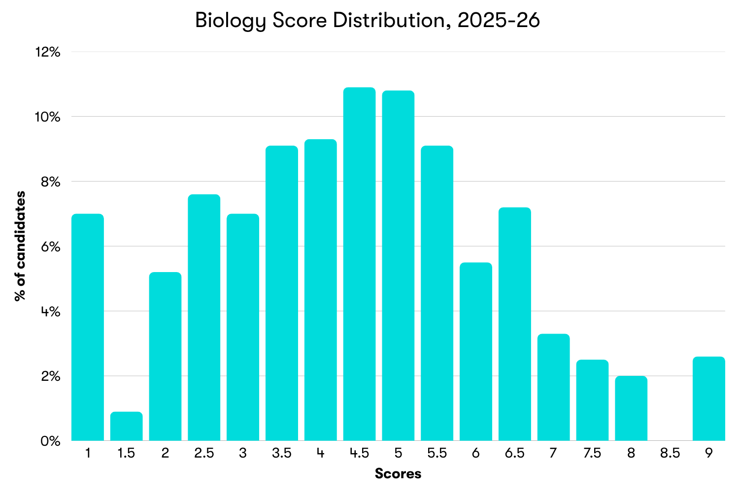 Chart showing score distribution for the Biology module of the ESAT, 2025-26