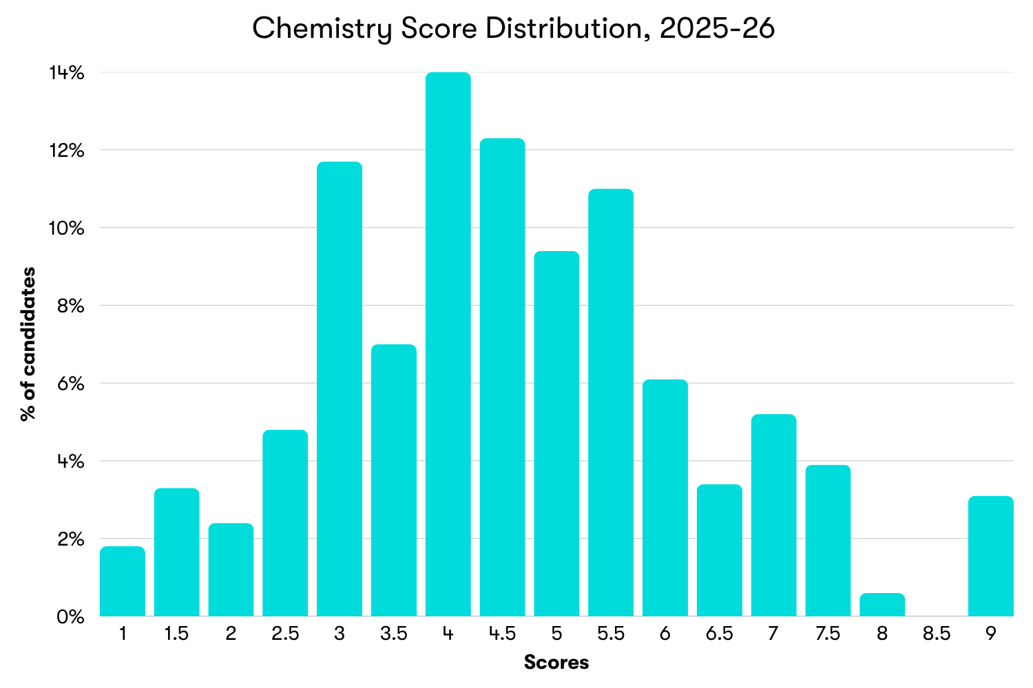 Chart showing score distribution for the Chemistry module of the ESAT, 2025-26