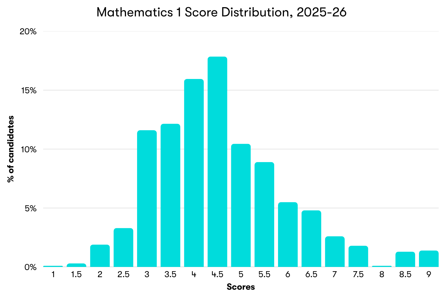 Chart showing score distribution for the Mathematics 1 module of the ESAT, 2025-26