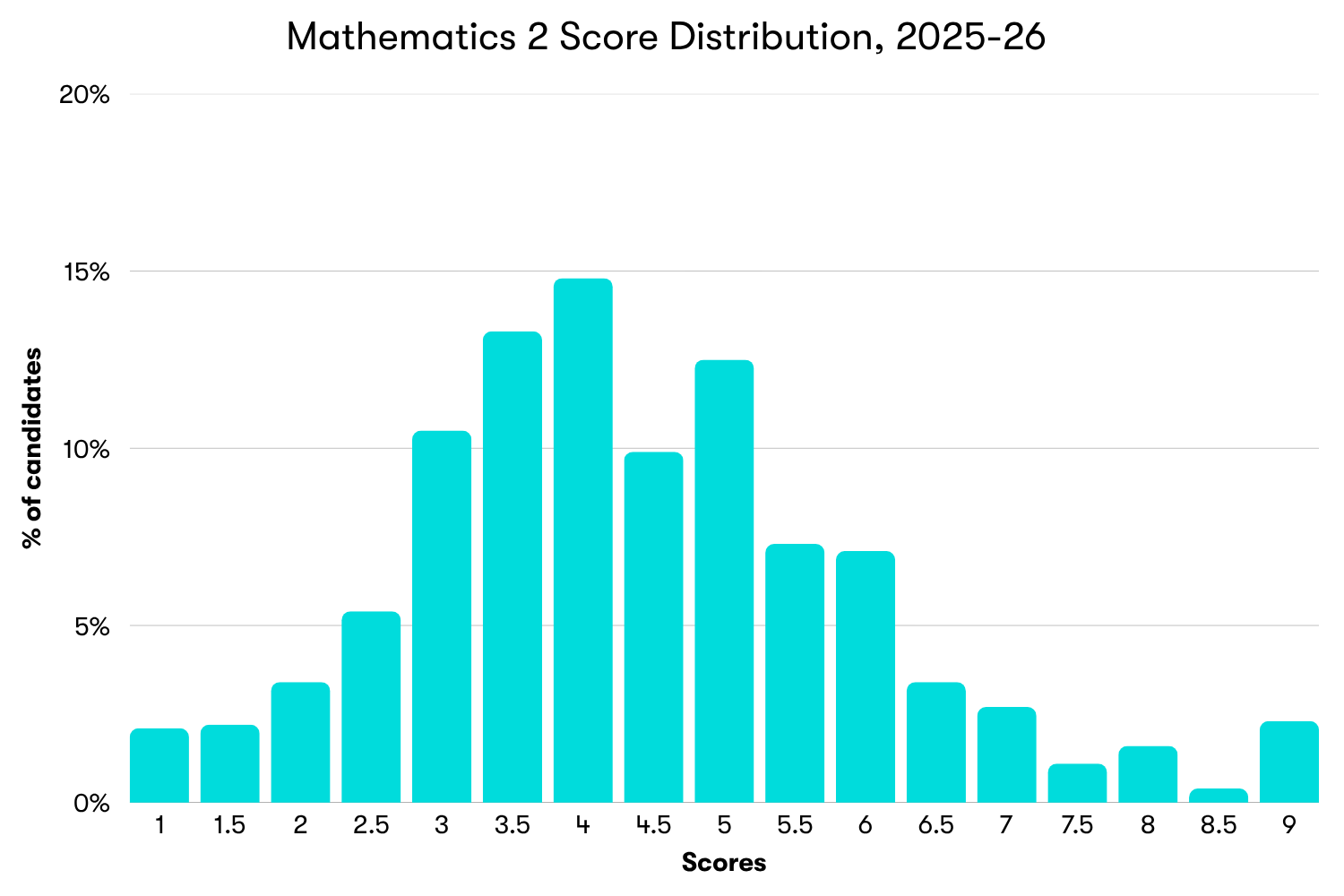 Chart showing score distribution for the Mathematics 2 module of the ESAT, 2025-26