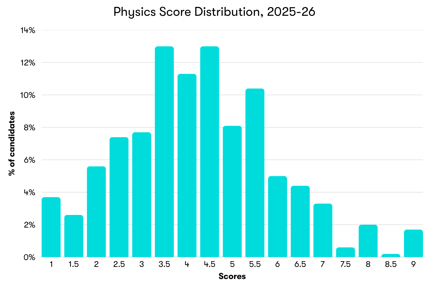 Chart showing score distribution for the Physics module of the ESAT, 2025-26