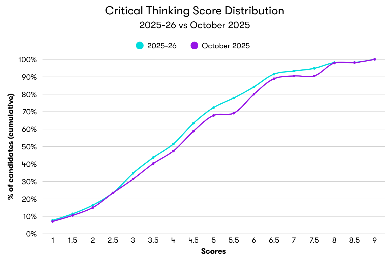 Chart showing the cumulative score distributions for the Critical Thinking module of the TARA in the 2025-26 application cycle vs the October 2025 window