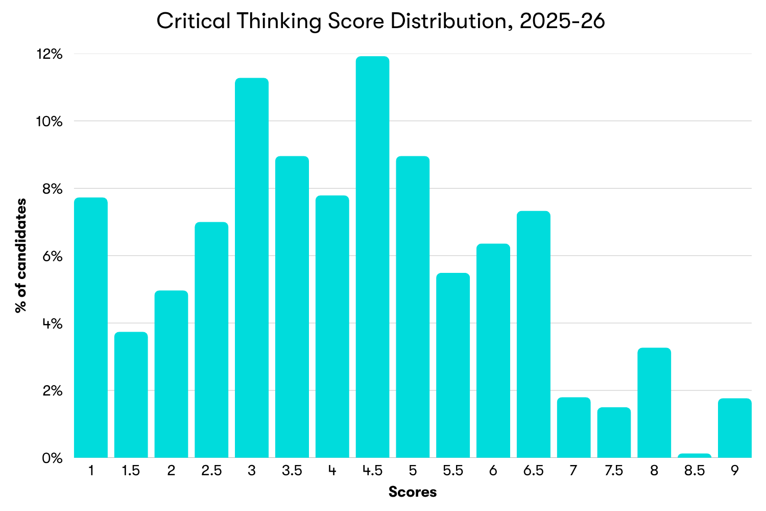 Chart showing the score distributions for the Critical Thinking module of the TARA in the 2025-26 application cycle
