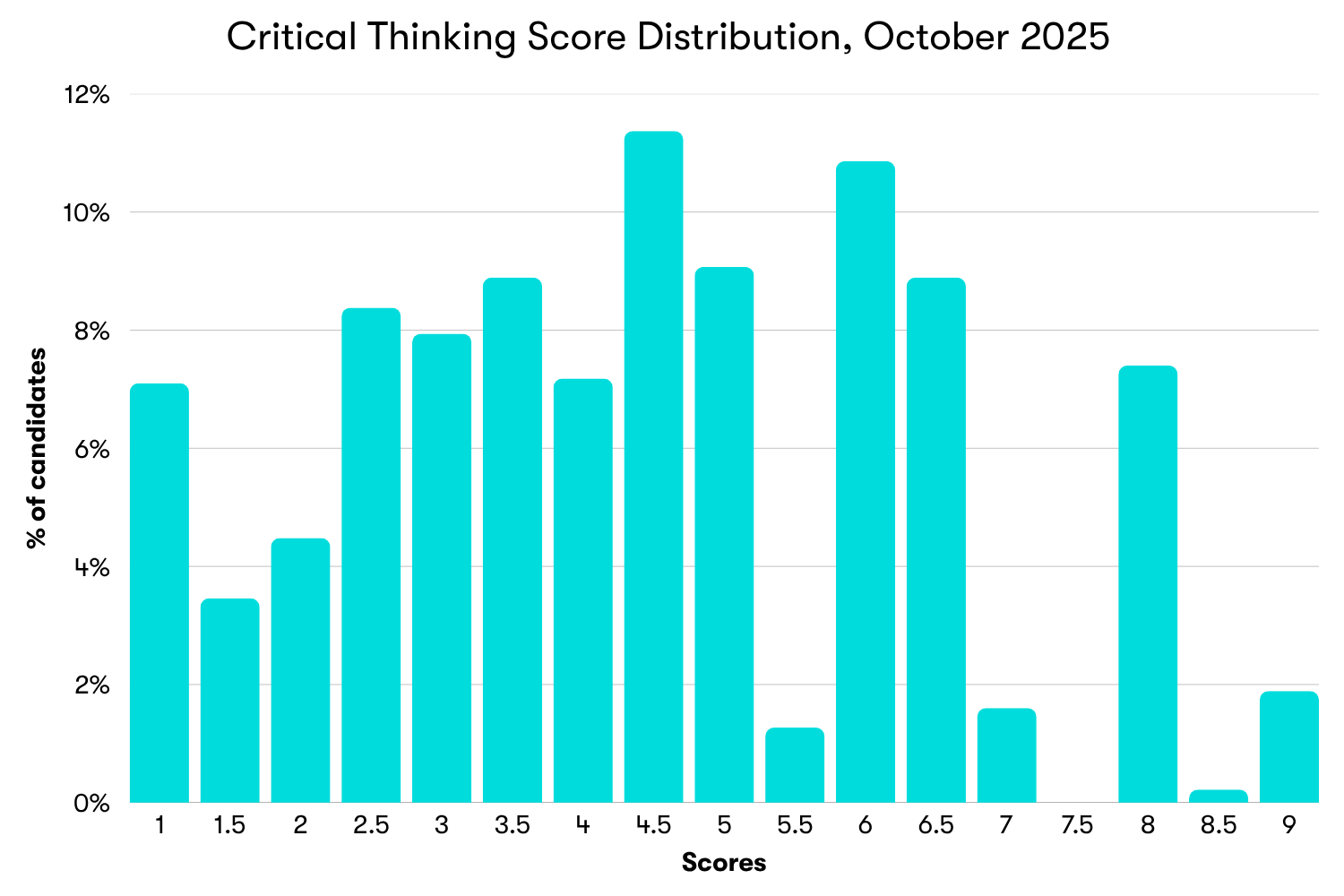 Chart showing the score distributions for the Critical Thinking module of the TARA in the October 2025 test sitting