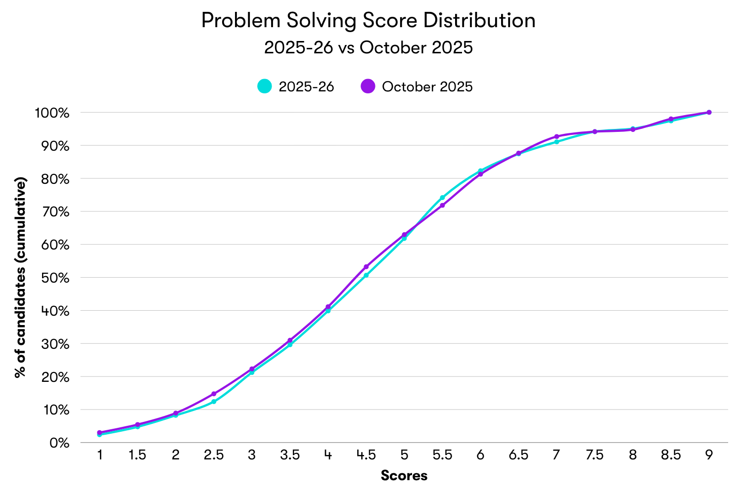 Chart showing the cumulative score distributions for the Problem Solving module of the TARA in the 2025-26 application cycle vs the October 2025 test sitting