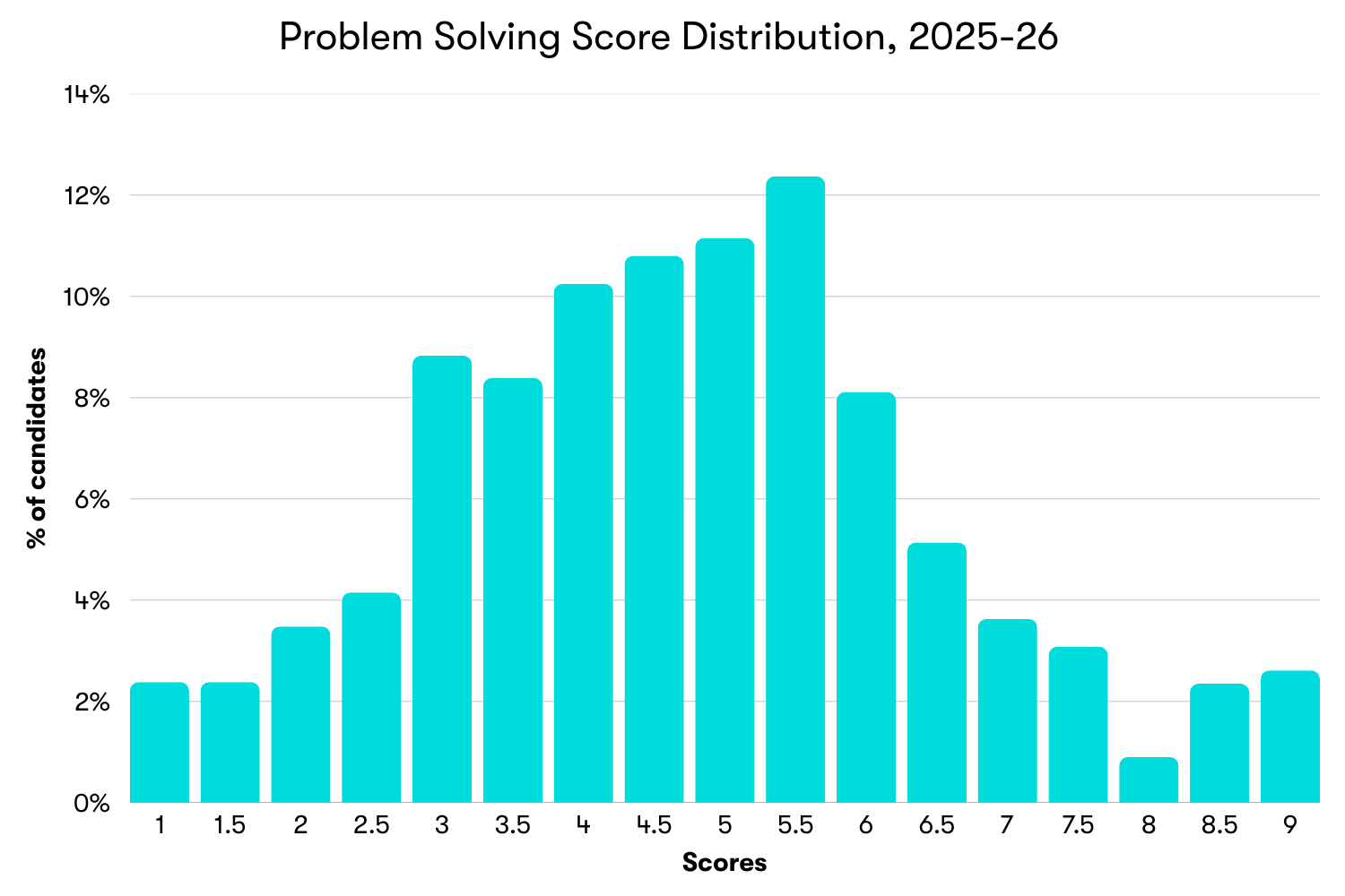 Chart showing the score distributions for the Problem Solving module of the TARA in the 2025-26 application cycle