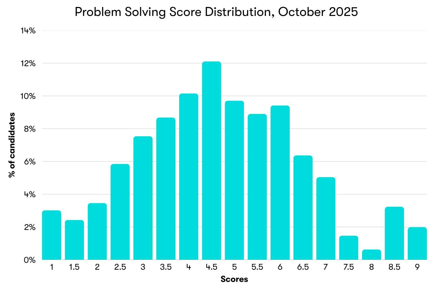 Chart showing the score distributions for the Problem Solving module of the TARA in the October 2025 test window